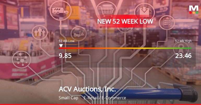 ACV Auctions Hits 52-Week Low at $9.85 Amidst Significant Decline