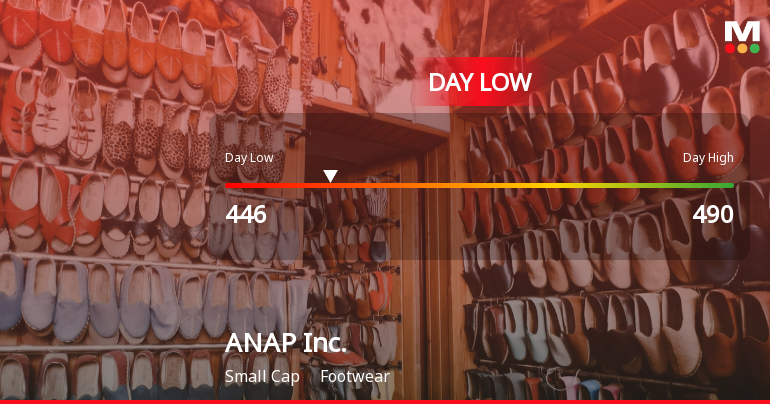 ANAP Inc. Stock Hits Day Low Amid Price Pressure, Closes at JPY 446.00