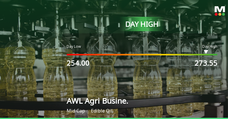 AWL Agri Business Shows Trend Reversal Amid Broader Marke...