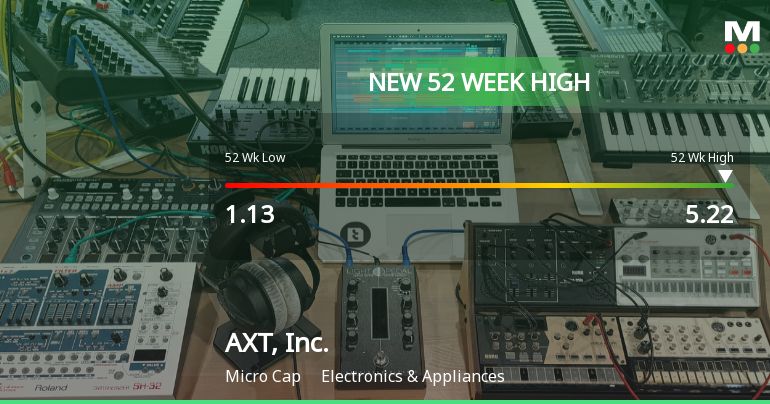 AXT, Inc. Hits New 52-Week High of $5.21, Reflecting Strong Growth