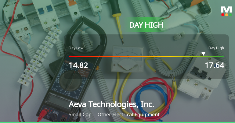 Aeva Technologies Stock Soars 12.52%, Hits Intraday High of $17.64