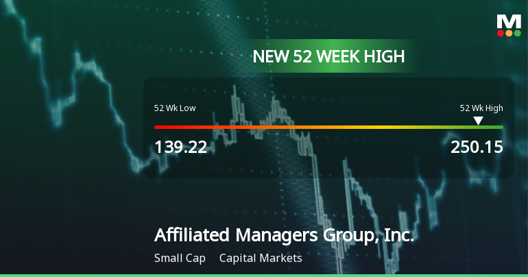 Affiliated Managers Group Hits New 52-Week High at $250.15