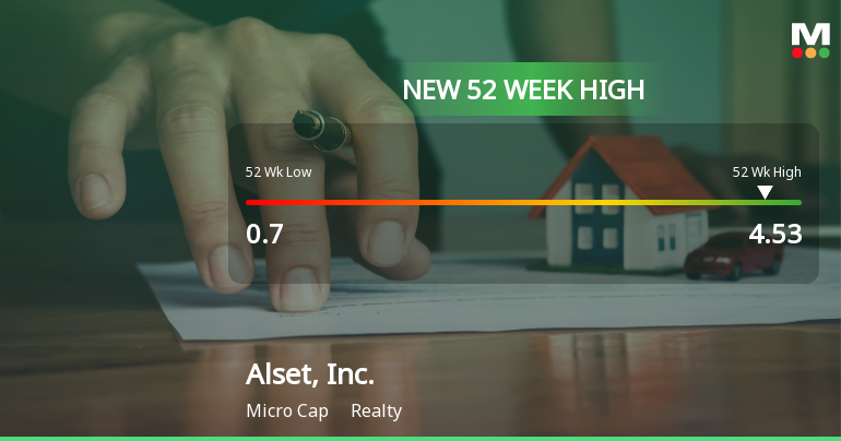 Alset, Inc. Hits New 52-Week High of $4.53, Up 306.67%