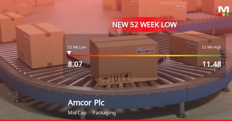 Amcor Plc Hits 52-Week Low, Trading at USD 8.07