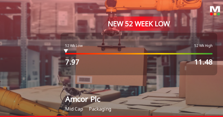 Amcor Plc Hits New 52-Week Low at USD 7.97 Amid Decline
