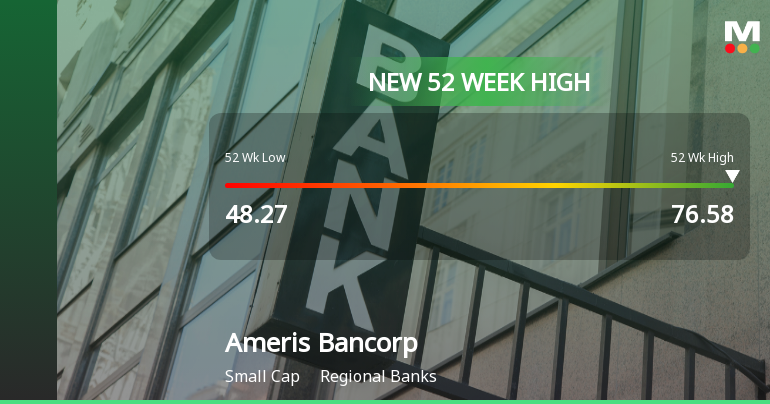 Ameris Bancorp Hits New 52-Week High of $76.58, Up 62.82%