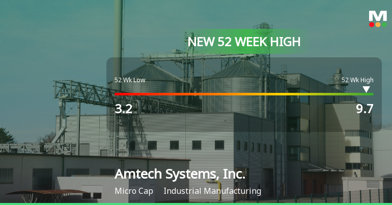 Amtech Systems, Inc. Hits New 52-Week High of $9.70