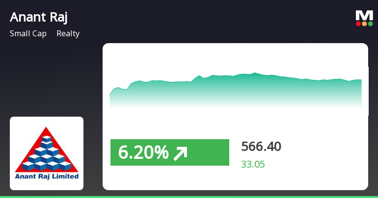 Small-Cap Realty Stock Anant Raj Outperforms Sector Amid Broader Market Trends