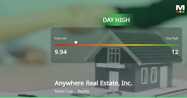 Anywhere Real Estate, Inc. Hits Day High with 45.54% Surge
