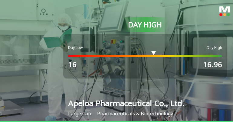 Apeloa Pharmaceutical Hits Day High with Strong 3.44% Intraday Surge