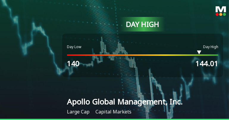 Apollo Global Management Hits Day High with Strong 3.36% Intraday Surge