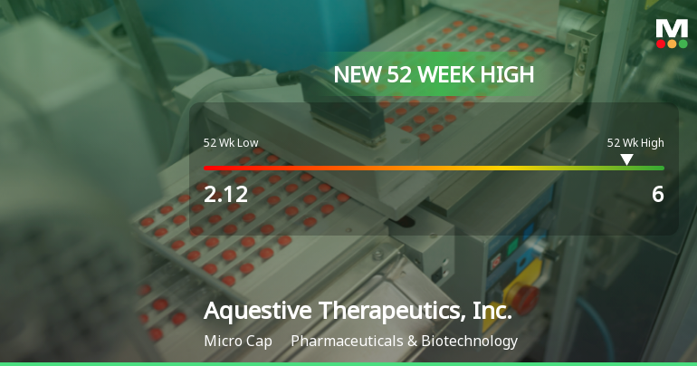 Aquestive Therapeutics Hits New 52-Week High of $6.00, Up 105.43%