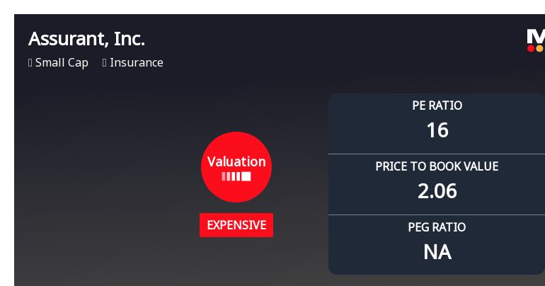 Assurant, Inc. Experiences Revision in Its Stock Evaluation Amid Market Dynamics