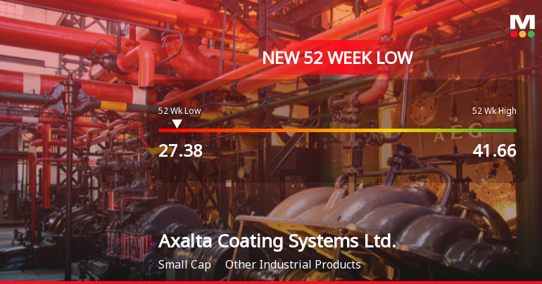 Axalta Coating Systems Hits New 52-Week Low at $27.38