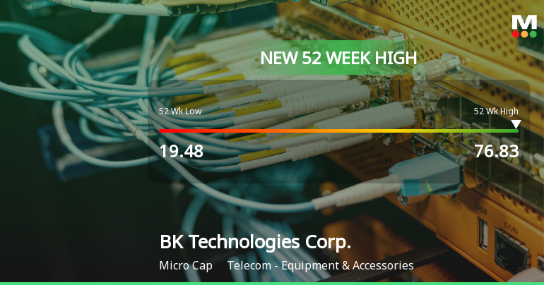 BK Technologies Corp. Hits New 52-Week High of $112.50
