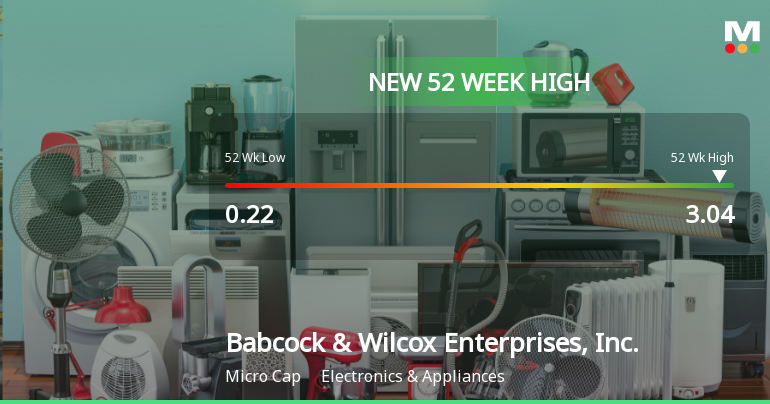 Babcock & Wilcox Enterprises Hits New 52-Week High at $3.04