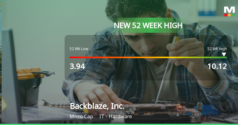 Backblaze, Inc. Hits New 52-Week High of $10.12, Up 64.85%
