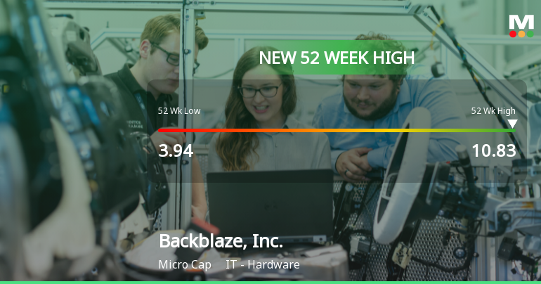Backblaze, Inc. Hits New 52-Week High of $10.83, Up 77.39%