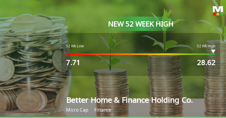 Better Home & Finance Hits New 52-Week High of $28.62