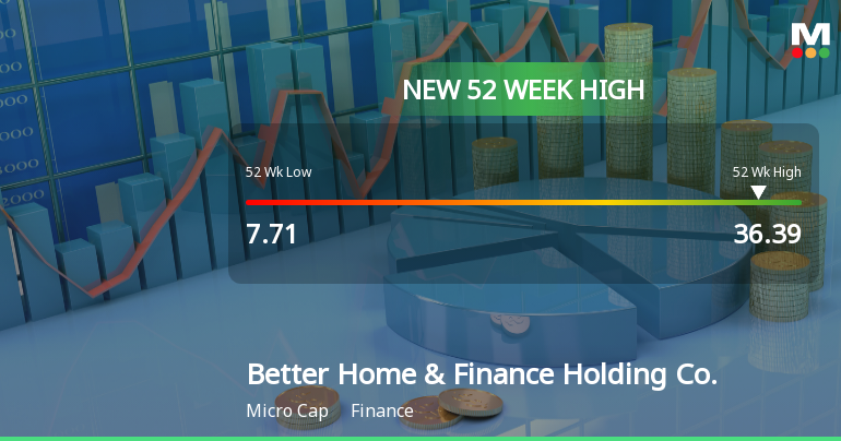Better Home & Finance Holding Co. Hits New 52-Week High of $36.39