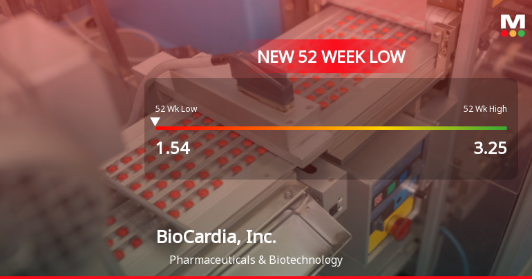 BioCardia, Inc. Stock Plummets to New 52-Week Low of $1.53