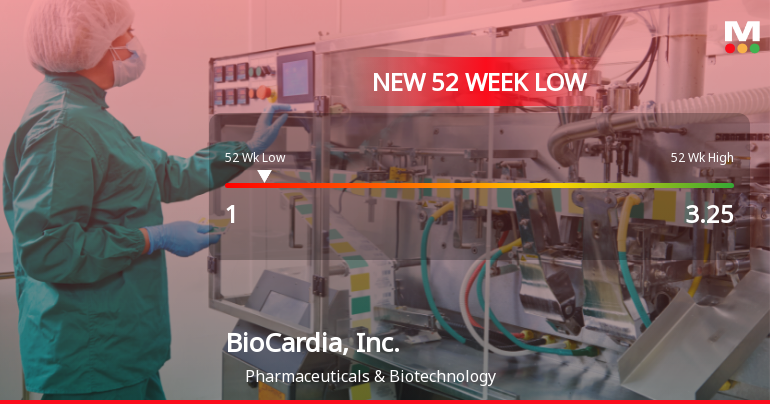 BioCardia, Inc. Stock Plummets to New 52-Week Low of $1.00