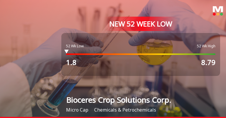 Bioceres Crop Solutions Corp. Hits New 52-Week Low at USD 1.80