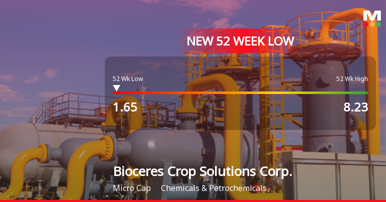 Bioceres Crop Solutions Corp. Hits New 52-Week Low at $1.65