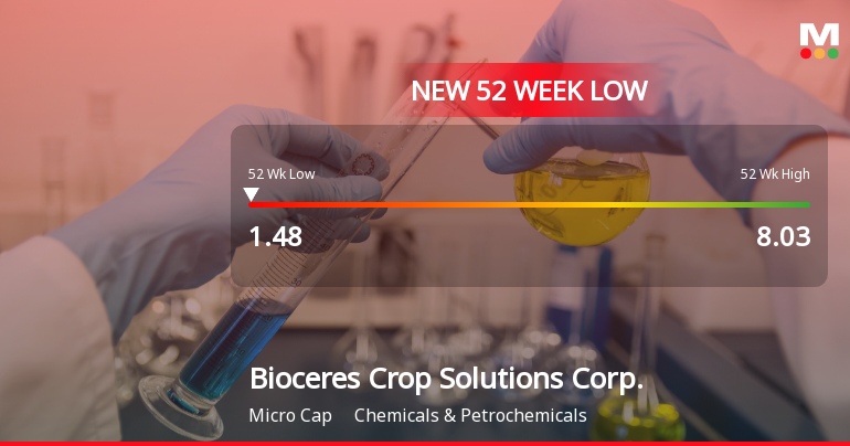 Bioceres Crop Solutions Corp. Hits New 52-Week Low at $1.48