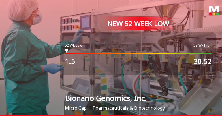 Bionano Genomics Hits 52-Week Low at $1.50 Amidst Major Decline