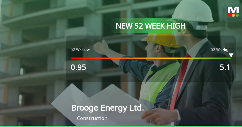 Brooge Energy Hits New 52-Week High of $5.10, Up 385.62%