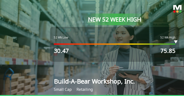 Build-A-Bear Workshop Hits New 52-Week High of $75.85