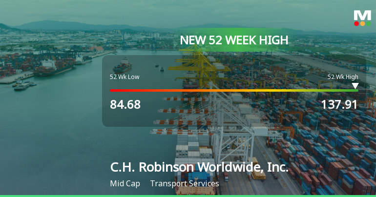 C.H. Robinson Worldwide Hits New 52-Week High of $137.91