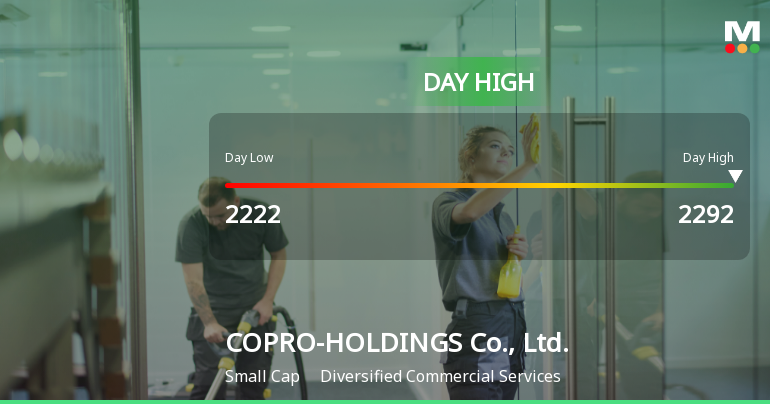 COPRO-HOLDINGS Hits Day High with 7.4% Surge in Strong Intraday Performance
