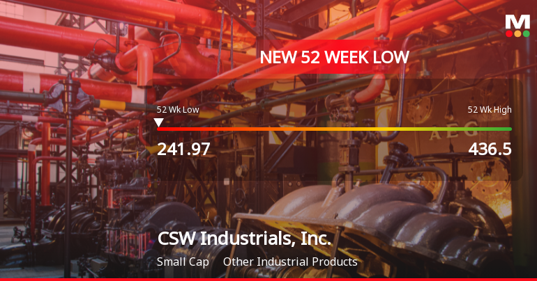 CSW Industrials Hits 52-Week Low at $241.97 Amid Market Struggles