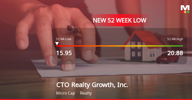 CTO Realty Growth Hits New 52-Week Low at $15.95