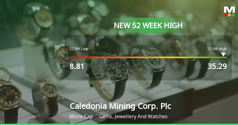 Caledonia Mining Corp. Hits New 52-Week High of USD 35.29