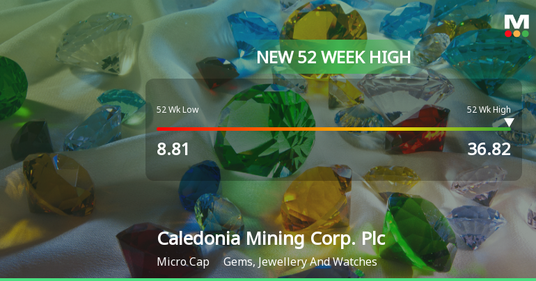 Caledonia Mining Corp. Hits New 52-Week High at USD 36.82