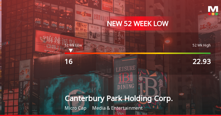 Canterbury Park Holding Corp. Hits New 52-Week Low at $16.00