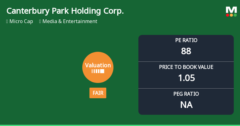 Canterbury Park Holding Corp. Experiences Revision in Its Stock Evaluation Metrics
