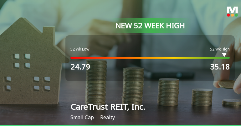 CareTrust REIT, Inc. Hits New 52-Week High of $35.18