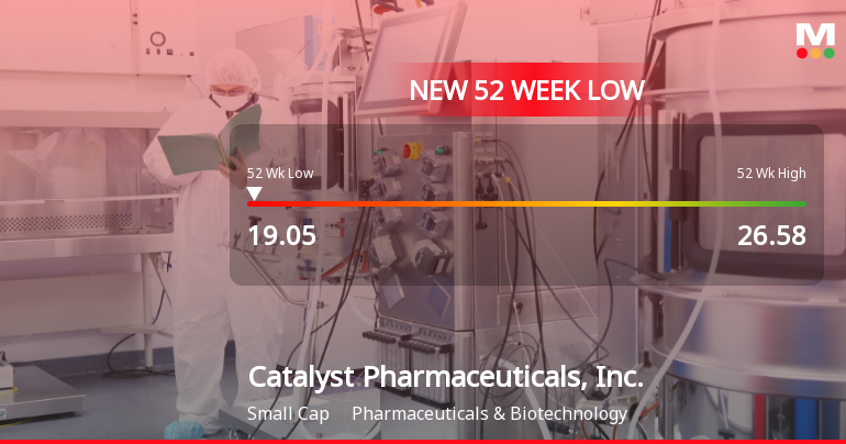 Catalyst Pharmaceuticals Hits 52-Week Low at $19.05 Amid Market Volatility