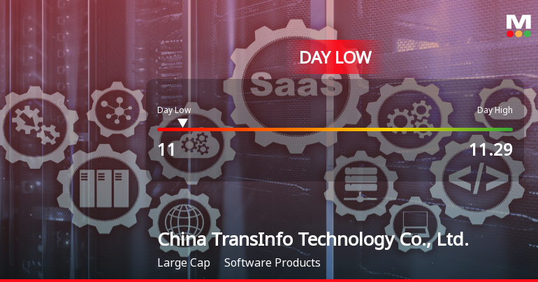 China TransInfo Technology Hits Day Low of CNY 11.00 Amid Price Pressure