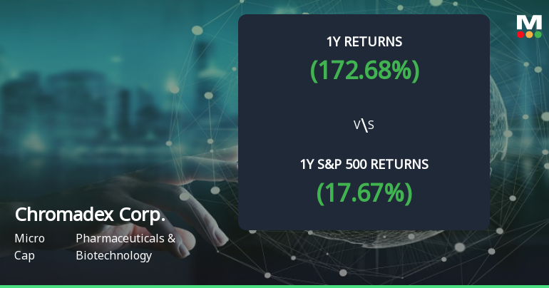 Chromadex Corp. Emerges as Multibagger with 172.68% Return Over the Past Year