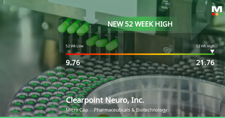 Clearpoint Neuro Hits New 52-Week High of $21.76, Up 275% Yearly