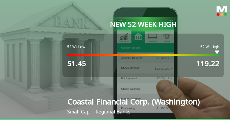 Coastal Financial Corp. Hits New 52-Week High of $119.22