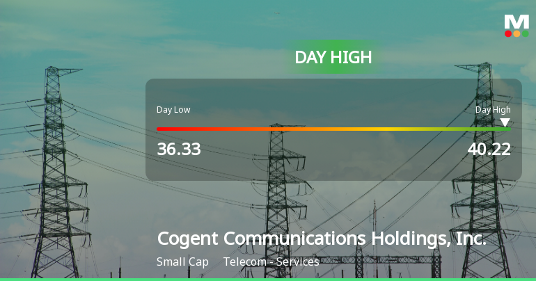 Cogent Communications Hits Day High with Strong 9.61% Intraday Surge