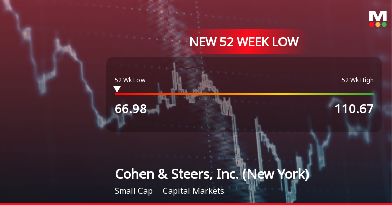 Cohen & Steers, Inc. Hits 52-Week Low at USD 66.98