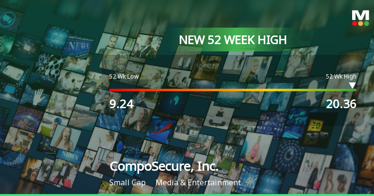 CompoSecure, Inc. Hits New 52-Week High of $20.36, Surges 287%