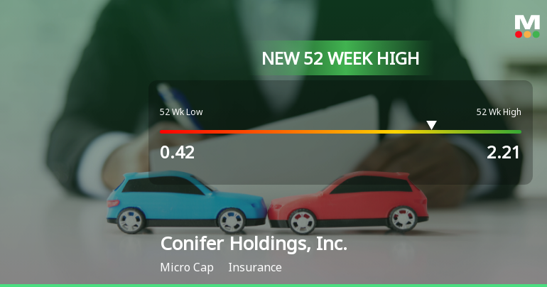 Conifer Holdings, Inc. Hits New 52-Week High at $2.21